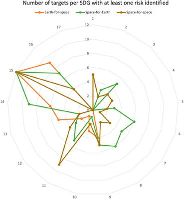 Assessing benefits and risks between the space economies and the sustainable development goals